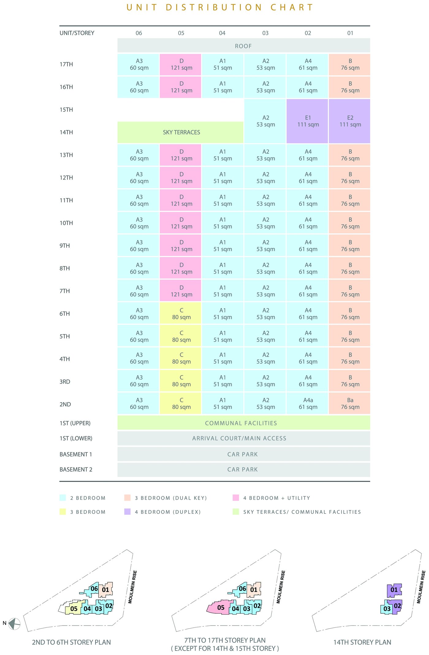 Unit distribution chart